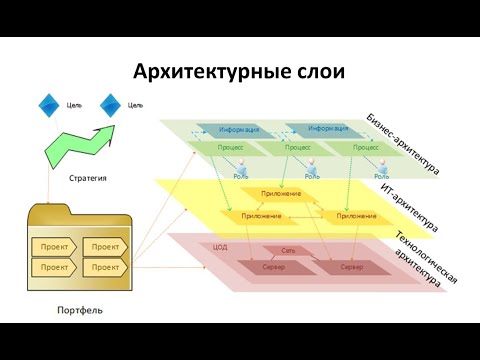 Видео: 1.Общее понятие Архитектуры предприятия и Архитектуры ИТ.