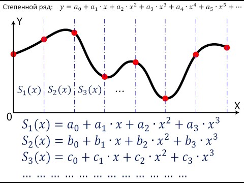 Видео: Сплайн функция. Идеология построения