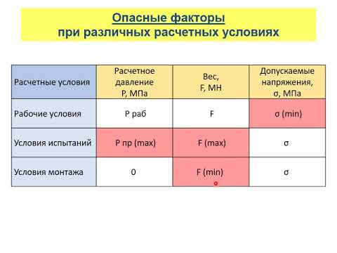 Видео: КИР Расчетные условия