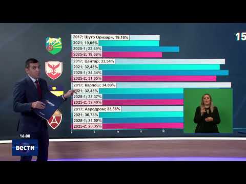 Видео: Локални избори 2025, вести во 16:00 на Сител Телевизија