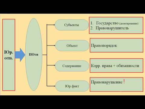 Видео: ТП: 19. Юридическая ответственность