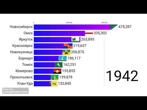 Видео: топ 10 городов сибири по населению 1900-2025
