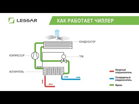 Видео: Как работает чиллер