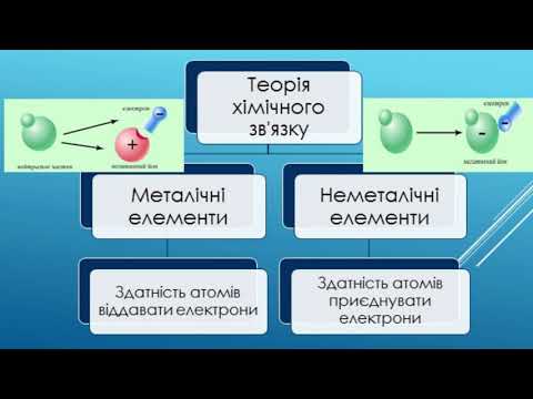 Видео: Природа хімічного зв'язку. Поняття про електронегативнысть