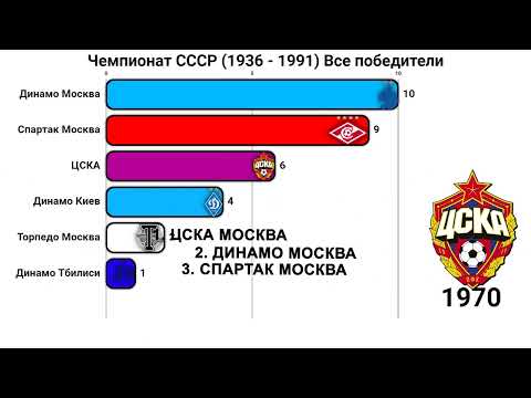 Видео: Чемпионат СССР по футболу (1936-1991) Все победители