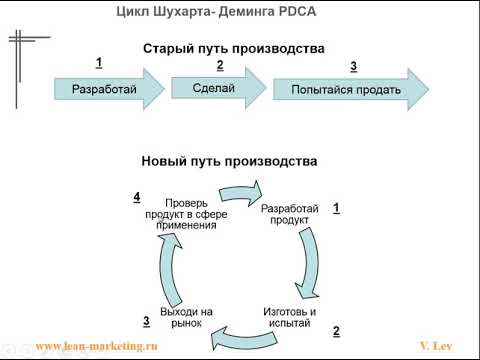 Видео: Цикл Деминга - Шухарта. PDCA/PDSA. В чем польза и как связан с процессами.