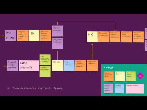 Видео: Event Storming — удачное пополнение в арсенале методов фасилитации общения о процессе