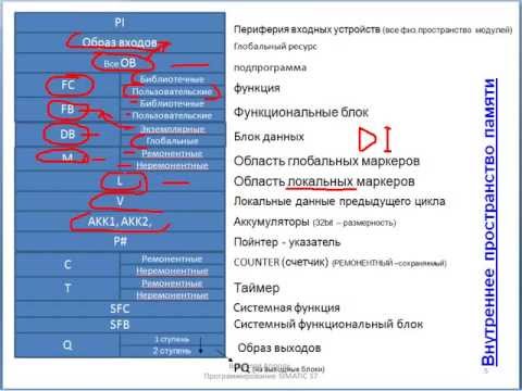 Видео: Секреты программирования SIMATIC S7