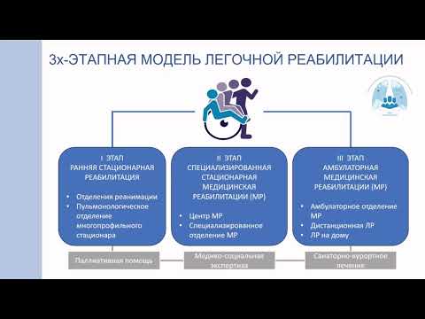 Видео: Никитина Л.Ю. Легочная реабилитация