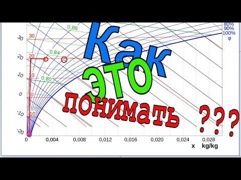 Видео: Конденсат на окнах. Потеют окна! Как пользоваться i-d диаграммой