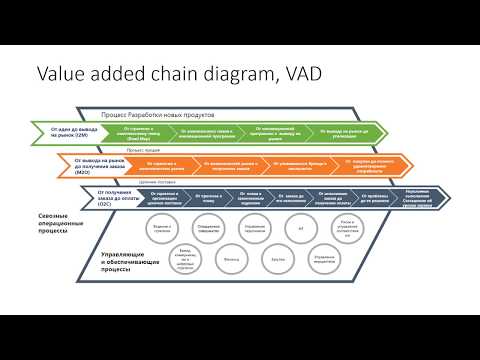 Видео: Моделирование бизнес-процессов. 7 ключевых нотаций