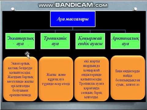 Видео: Атмосфералық циркуляция