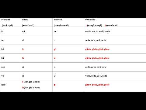 Видео: Pronomi diretti, pronomi indiretti, pronomi combinati. (таблиця італійських займенників)