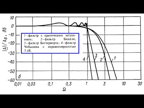 Видео: Активные фильтры Бесселя и Баттерворта.