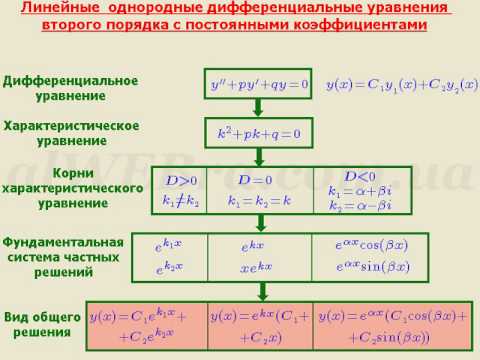 Видео: Видеоурок  "Линейные дифференциальные уравнения 2-го порядка"