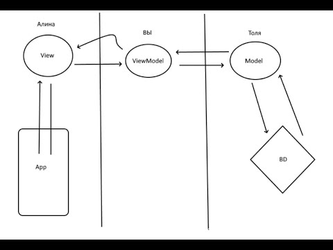 Видео: Шаблон MVVM по-простому + Android Architecture Components.