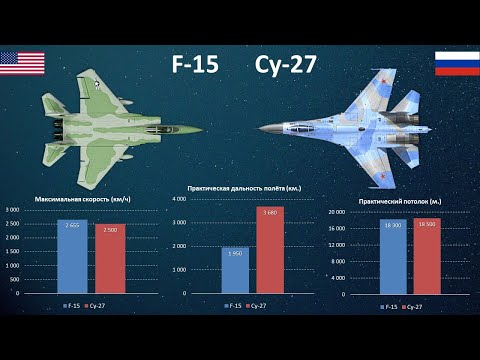 Видео: F-15 Eagle vs Cу-27. Завоеватели господства в воздухе