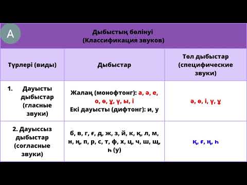 Видео: 1- сабақ: Қазақ тіліндегі дыбыстар (Урок 1-ый: Звуки в казахском языке)