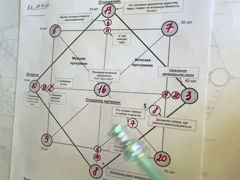 Видео: Матрица совместимости. Пример разбора. 16 аркан в центре как избежать развода?