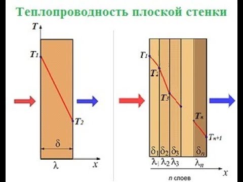 Видео: Теплопроводность плоской стенки