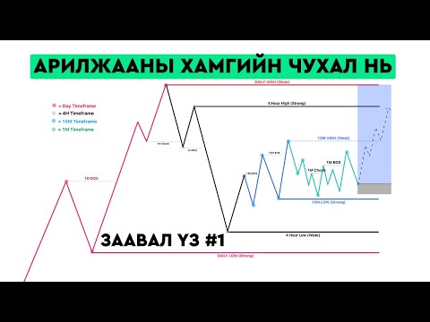 Видео: DOW THEORY, АРИЛЖААНЫ ХАМГИЙН ЧУХАЛ ЗҮЙЛ НЬ (ЗААВАЛ ҮЗ - #1)