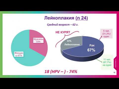 Видео: Предрак и ранний рак слизистой оболочки полости рта