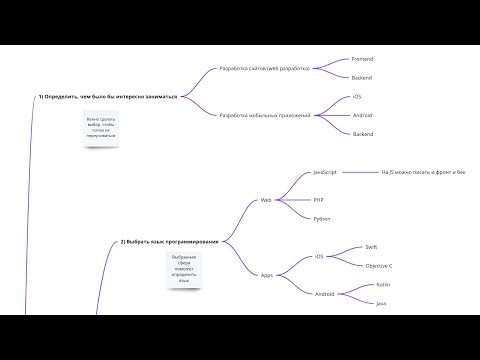 Видео: План Как Стать Программистом и устроиться на работу (в 2024)