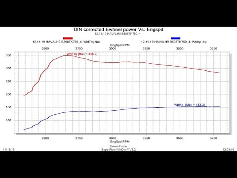 Видео: Прошивка Haval H9 TDI Megavolt stage 1