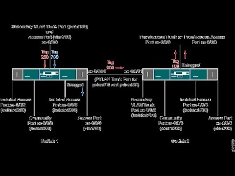 Видео: Что такое VLAN и Trunk. Как они работают и для чего созданы