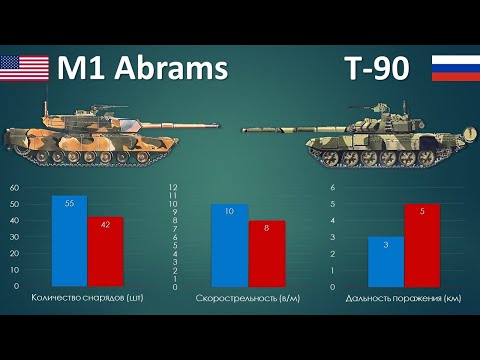 Видео: M1 Абрамс vs Т-90. Битва отечественной и западной школы танкостроения.