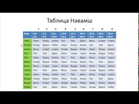 Видео: Астрология SSS1. БК Урок 12 - Навамши