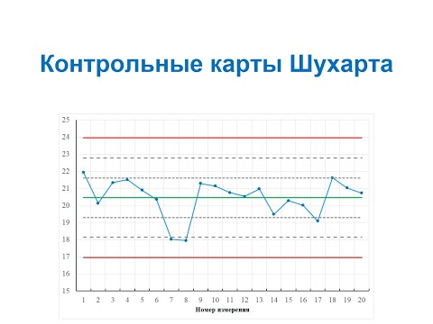 Видео: Организация производства и контроля качества ЛС. Контрольные карты Шухарта