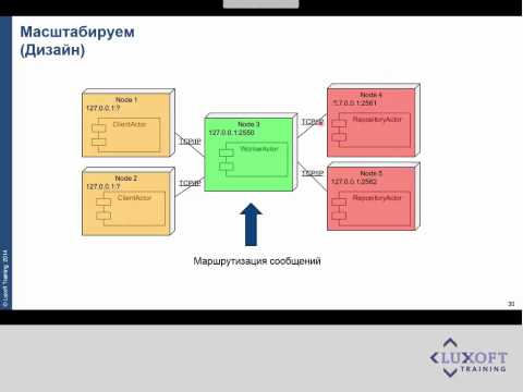 Видео: Масштабируемое приложение за 15 минут (используем AKKA под Java)