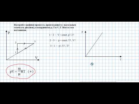 Видео: график идеальный газ