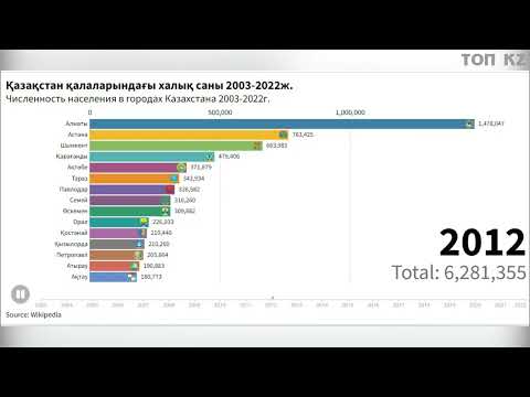 Видео: Қазақстандағы халық саны, 2003-2022. 2021, 2019, 2018, 2017, 2016, 2015.