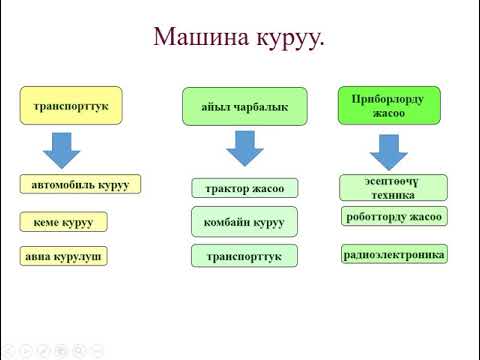 Видео: География 10 класс  Өнөр жай географиясы 2 сабак