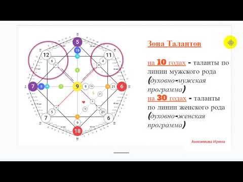 Видео: 10 урок. Зона талантов. Родовые каналы.