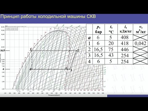 Видео: Лекция 4. Определение характеристик цикла холодильной машины.
