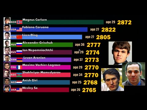 Видео: Топ 10 лучших шахматистов по рейтингу ФИДЕ 1967-2020. Гарри Каспаров, Магнус Карлсен и др.
